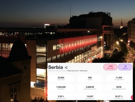 280 "Serbia alert" Today also positive over 300